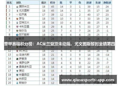 意甲赛程积分榜：AC米兰登顶未动摇，尤文图斯暂时坐镇第四